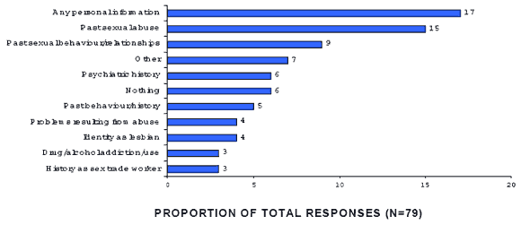FIGURE 7.1 - Information survivor most worried about being disclosed