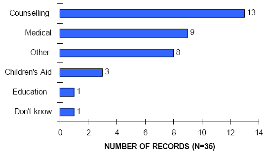 FIGURE 8.1 - Types of records requested