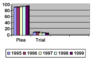 Guilty Plea and Trial Rates Fiscal Years 1995-1999