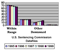 Graph showing Percent of Offenders Receiving Each Type of Departure