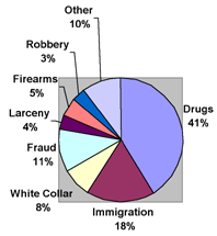 Graph showing National Distribution of Sentenced Guideline Offenders by Select Primary Offense Category, 1999