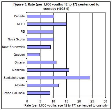 Figure B1: Rate of youths sentenced to custody