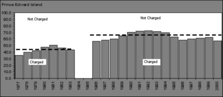 Figure II.4 - Proportion of apprehended young persons charged, by province, 1977-2000- Prince Edward Island