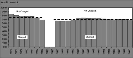 Figure II.4 - Proportion of apprehended young persons charged, by province, 1977-2000- New Brunswick