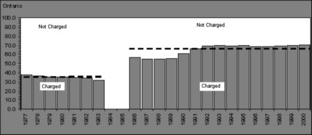 Figure II.4 - Proportion of apprehended young persons charged, by province, 1977-2000- Ontario 
