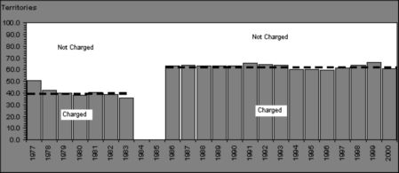 Figure II.4 - Proportion of apprehended young persons charged, by province, 1977-2000- Territories 