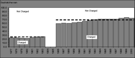 Figure II.4 - Proportion of apprehended young persons charged, by province, 1977-2000- Saskatchewan 