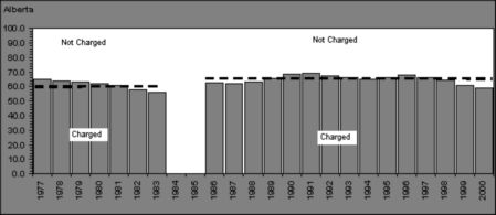 Figure II.4 - Proportion of apprehended young persons charged, by province, 1977-2000- Alberta 