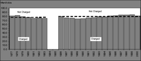 Figure II.4 - Proportion of apprehended young persons charged, by province, 1977-2000- Manitoba 