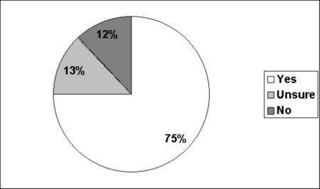 Figure II.13 - Is feedback on Alternative Measures useful (or would it be, if it were available)?