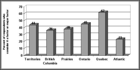 Figure V.16 - Regional distribution of views on the impact on decision-making of the youth's home and school situations - If the following image is not accessible to you, please contact Youth Justice Policy at Youth-Jeunes@justice.gc.ca for an alternate format