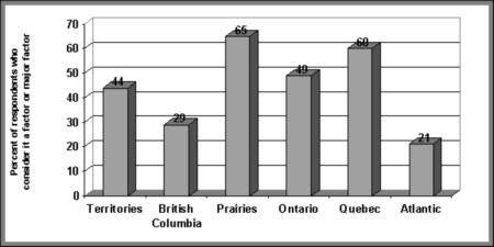 Figure V.18 - Regional distribution of views on the impact on decision-making of the youth's parents' involvement - If the following image is not accessible to you, please contact Youth Justice Policy at Youth-Jeunes@justice.gc.ca for an alternate format