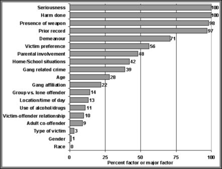 Figure V.19 Overall ranking of situational factors affecting police decision-making with youth - If the following image is not accessible to you, please contact Youth Justice Policy at Youth-Jeunes@justice.gc.ca for an alternate format