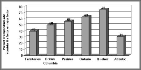 Figure V.1 - Regional distribution of views on the impact of the victim's preference - If the following image is not accessible to you, please contact Youth Justice Policy at Youth-Jeunes@justice.gc.ca for an alternate format