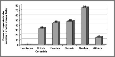 Figure V.3 - Regional distribution of views on the impact on decision-making of gang-related crime - If the following image is not accessible to you, please contact Youth Justice Policy at Youth-Jeunes@justice.gc.ca for an alternate format