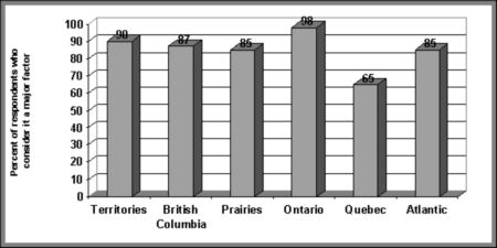 Figure V.4 Regional distribution of views on the impact on decision-making of the youth’s prior record - If the following image is not accessible to you, please contact Youth Justice Policy at Youth-Jeunes@justice.gc.ca for an alternate format