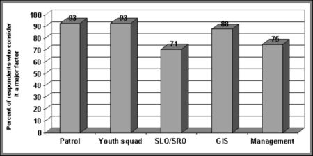 Figure V.5 Views on the impact of the youth’s prior record, by the officer’s location of service - If the following image is not accessible to you, please contact Youth Justice Policy at Youth-Jeunes@justice.gc.ca for an alternate format