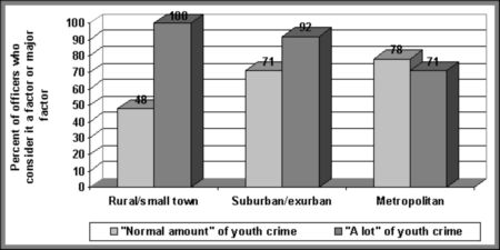 Figure V.7 The impact on decision-making of the youth’s demeanour, by the type of community and the perceived level of youth crime - If the following image is not accessible to you, please contact Youth Justice Policy at Youth-Jeunes@justice.gc.ca for an alternate format.