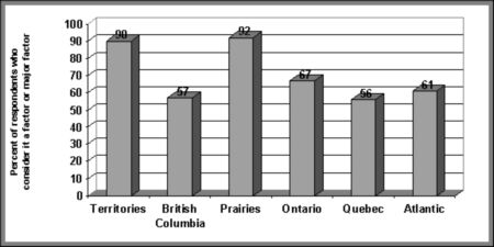 Figure V.8 Regional distribution of views on the impact on decision-making of the youth’s demeanour - If the following image is not accessible to you, please contact Youth Justice Policy at Youth-Jeunes@justice.gc.ca for an alternate format