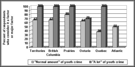 Figure V.9 Regional distribution of views on the impact on decision-making of the youth’s demeanour, by the perceived level of youth crime in the jurisdiction - If the following image is not accessible to you, please contact Youth Justice Policy at Youth-Jeunes@justice.gc.ca for an alternate format