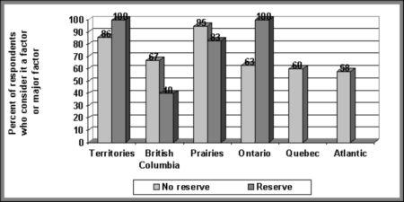 Figure V.10 Regional distribution of views on the impact on decision-making of the youth’s demeanour, by jurisdiction over a First Nations reserve - If the following image is not accessible to you, please contact Youth Justice Policy at Youth-Jeunes@justice.gc.ca for an alternate format