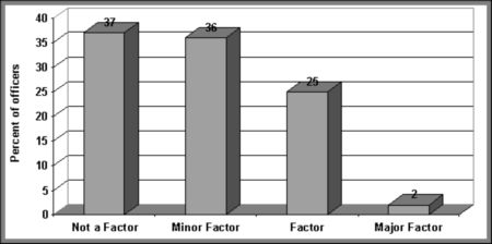 Figure V.11 - The effect of the offender's age on police decision-making