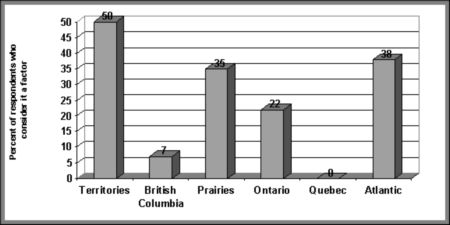 Figure V.12 Regional distribution of views on the impact on decision-making of the youth’s age