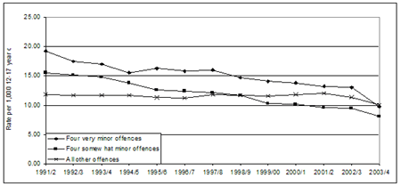 Figure 3: Rate of bringing cases to court (per 1,000 youths in the community) for cases of varying seriousness 