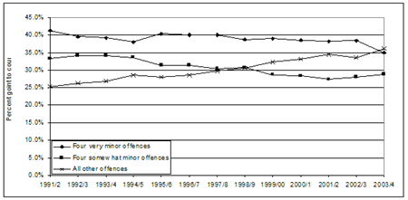 Figure 4: Change, over time, in the relative mix of cases coming into court 