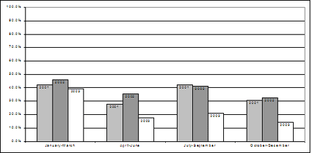 Proportion of chargeable youth who were charged, by quarter, 2001-2003