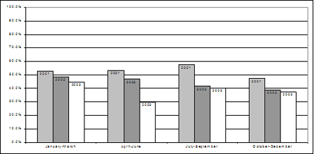 Proportion of chargeable youth who were charged, by quarter, 2001-2003