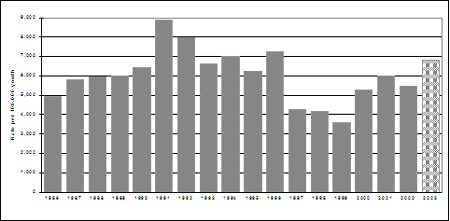 Rates of chargeable youth, 1986-2003