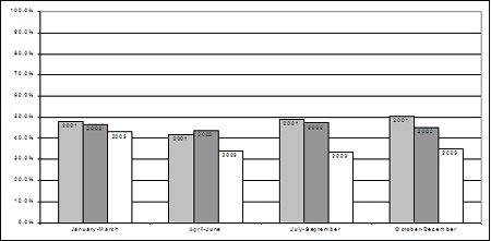 Proportion of chargeable youth who were charged, by quarter, 2001-2003