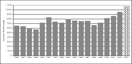 Rates of chargeable youth, 1986-2003