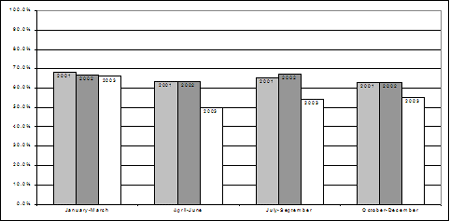 Proportion of chargeable youth who were charged, by quarter, 2001-2003