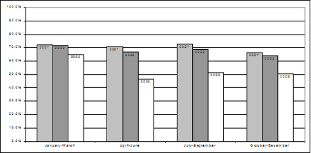 Proportion of chargeable youth who were charged, by quarter, 2001-2003