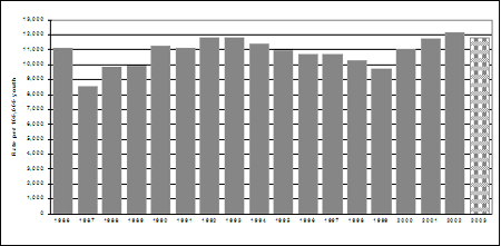 Rates of chargeable youth, 1986-2003