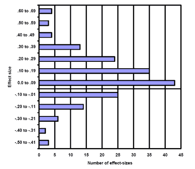 Figure 3.1 Effect Size Distribution (Recidivism)