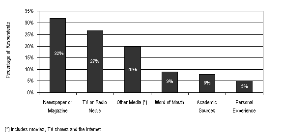 Figure 1, chart representing the distribution of what respondents considered to be their primary source for information about the Youth Criminal Justice System