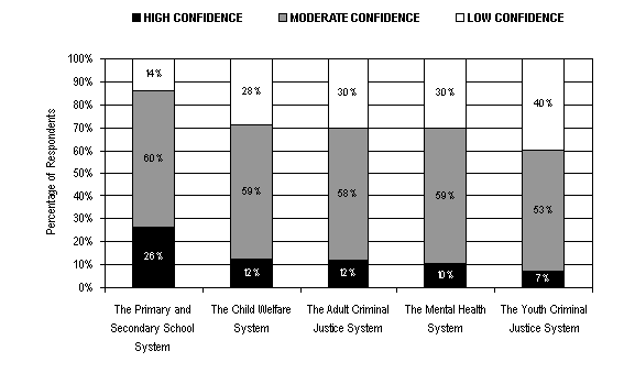 Figure 2, chart representing the distribution of confidence in specific public services in Canada