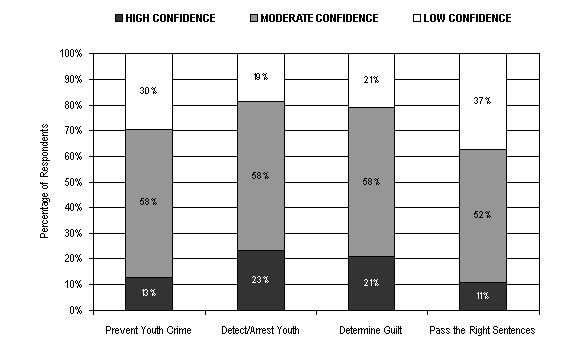 Figure 3, chart representing the distribution of confidence in the police and youth court