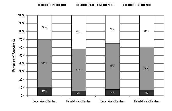 Figure 4, chart representing the distribution of confidence in the youth correctional system (prison and community corrections).