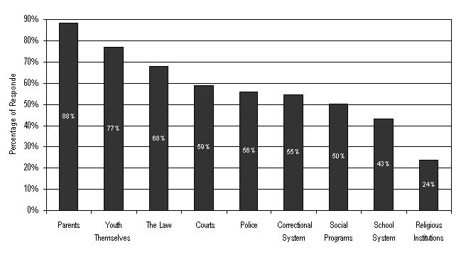 Figure 6, chart representing the percentage of respondents who indicated that specific factors have a high degree of responsibility in preventing youth crime.