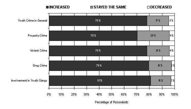 Figure 7, chart representing the perceived change in overall and specific youth crimes in the past 5 years.