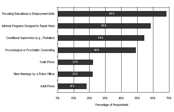 Figure 8, chart representing the percentage of respondents who indicated that specific responses could be highly effective in promoting acceptable behaviour among youth.