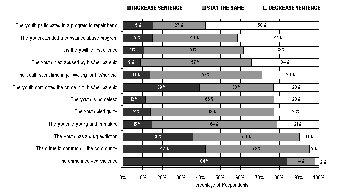 Figure 10, chart representing the extent to which specific factors should influence a youth&rsquo;s sentence