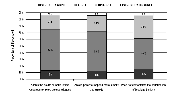 Figure 11, chart representing agreement with statements about informal alternatives to the youth justice system.