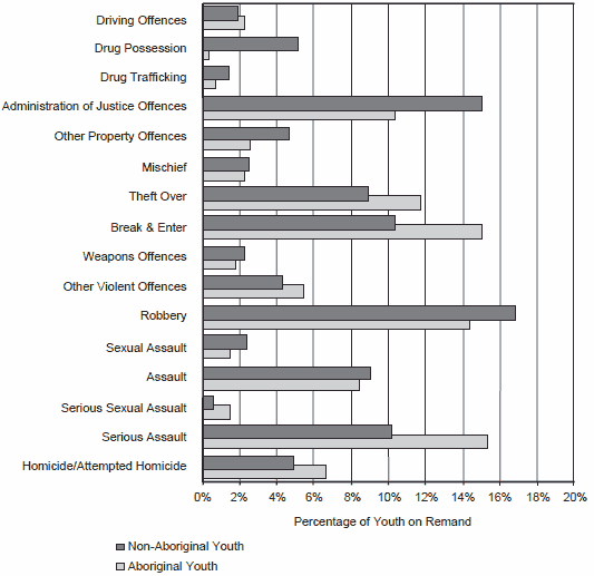 Figure 5 - Most Serious Charge Groupings for Aboriginal and Non-Aboriginal Youth on Remand