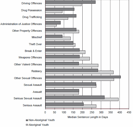 Figure 6 - Median Sentence Length for Aboriginal and Non-Aboriginal Youth in Custody