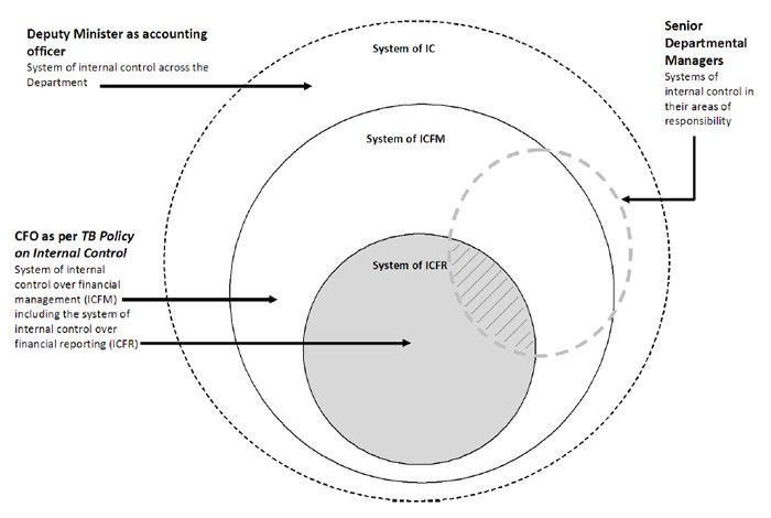 Department&rsquo;s  system of ICFR